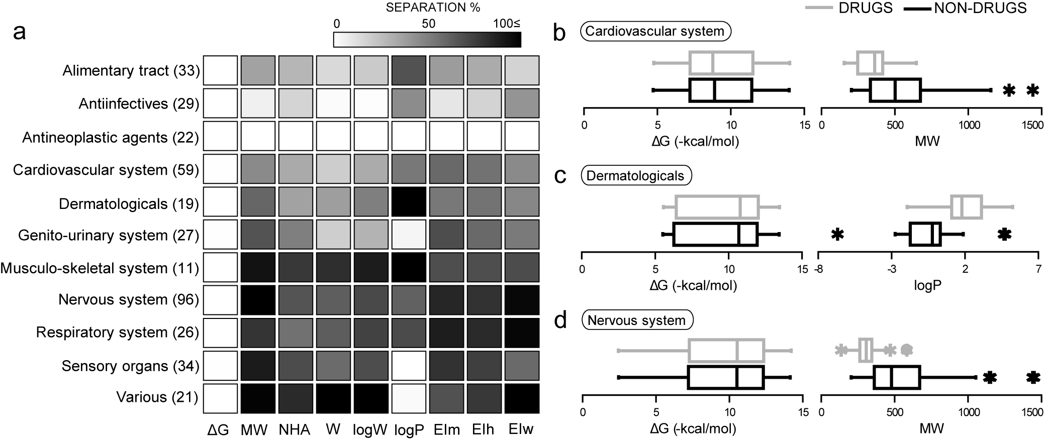 A.T. Garcia-Sosa, C. Hetenyi, U. Maran, Molecular property filters describing pharmacokinetics and drug binding, Current Medicinal Chemistry, Curr. Med. Chem. journal 2012, Vol. 19, Iss. 11, 1646 - 1662 drug design drug likeness non-drugs Abstract: Drug-target binding affinity and pharmacokinetics are equally important factors of drug design.
Simple molecular properties such as molecular size have been used as pharmacokinetic and/or drug-likeness filters during chemical library design and also correlated with binding affinity.
In the present study, current property filters are reviewed, a collection of their optimal values is provided, and a statistical framework is introduced allowing calibration of their selectivity and sensitivity for drugs.
The role of ligand efficiency indices in drug design is also described.
It is concluded that the usefulness of property filters of molecular size and lipophilicity is limited as predictors of general drug-likeness.
However, they demonstrate increased performance in specific cases, <em>e.g.</em> in central nervous system diseases, emphasizing their future importance in specific, disease-focused library design instead of general drug-likeness filtering.
The physicochemical descriptor space has been extensively mapped and described in the literature for orally administered drugs and lead compounds. However, consideration of negative examples (non-drugs) or disease pathophysiology is not common in many studies. In the present work, a principal component analysis was carried out using drugs and non-drugs taking into account disease- and organ-specific categories, as well as different administration routes in addition to oral. The study involves 1386 relevant small-molecules including natural and synthetic products. Drug-specific as well as disease-category-specific or organ-specific regions and their respective threshold sets (ranges of descriptors) relative to non-drugs were elucidated on the scores plot and validated with external, independent sets of drugs and non-drugs. The respective loadings plot of molecular descriptors was rationalized in terms of physicochemically relevant groups related to the components of solvation free energy. The results of this analysis can contribute to the improved profiling of drug candidates and libraries making use of disease- and organ-specificity coded by physicochemical descriptors and ligand binding efficiency.